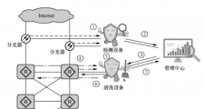 Anti-DDoS是什么意思 Anti-DDoS原理